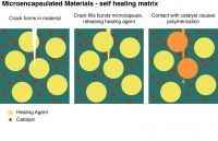 microencapsulated-materials-self-healing-materials