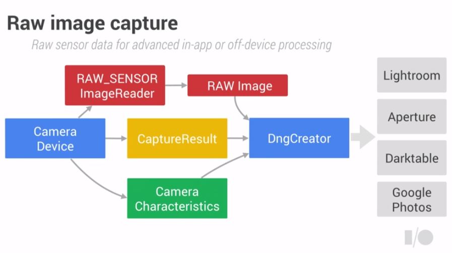 Android L RAW Support