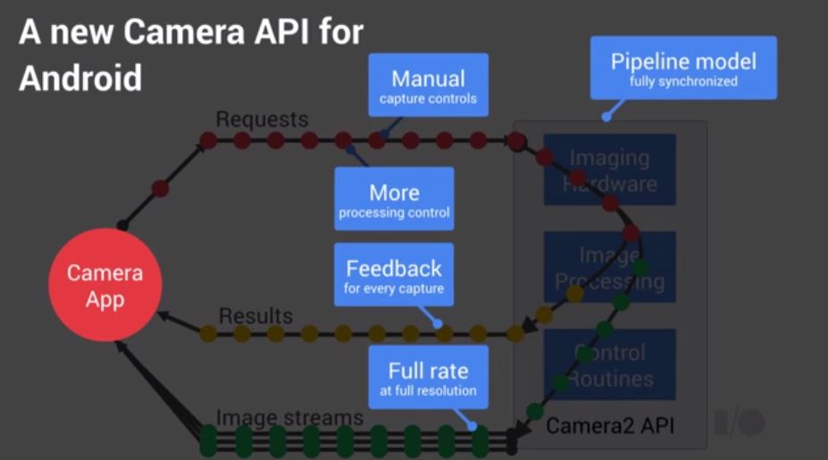 Android L Manual Control