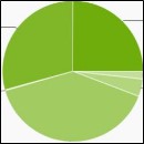 android statistics july