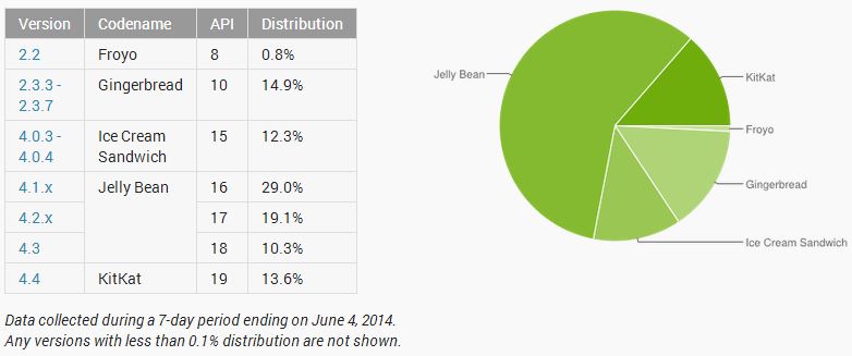 android statistics june 2014